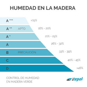 Humedad en madera